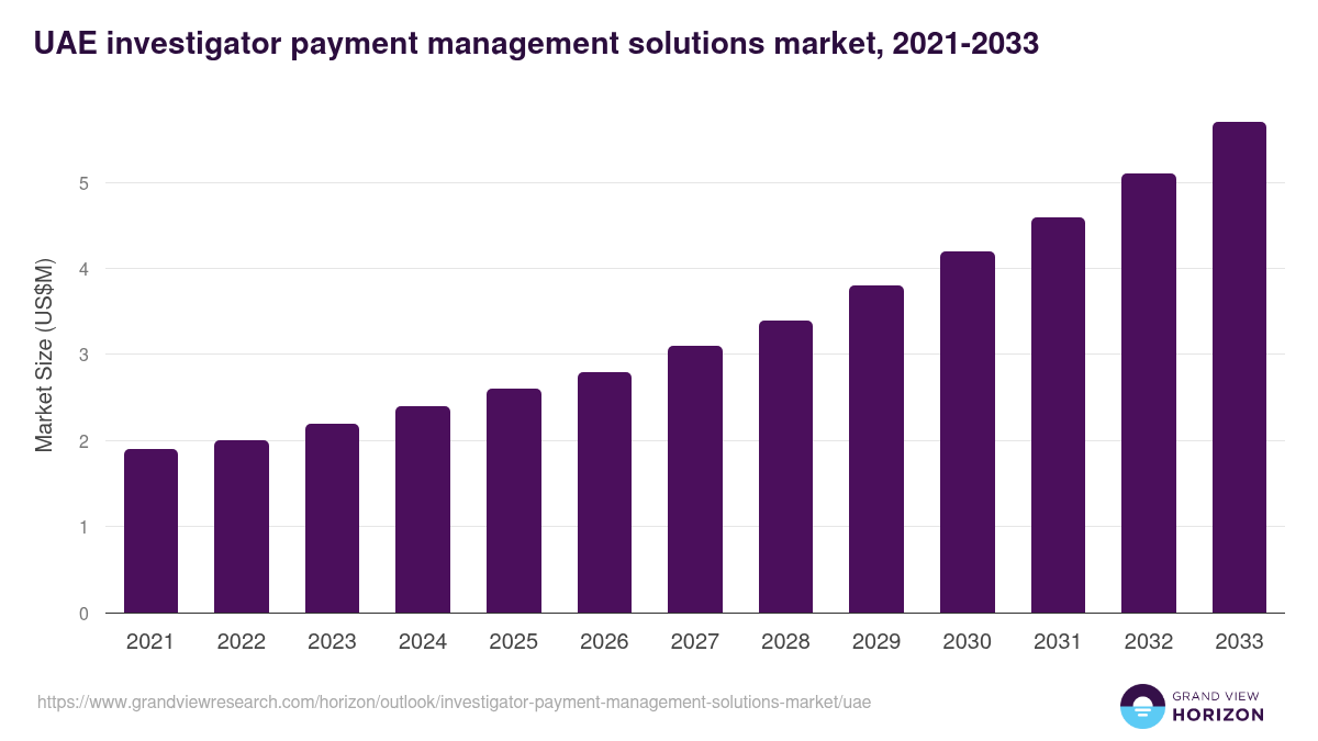 UAE investigator payment management solutions market, 2021-2033 (US$M)