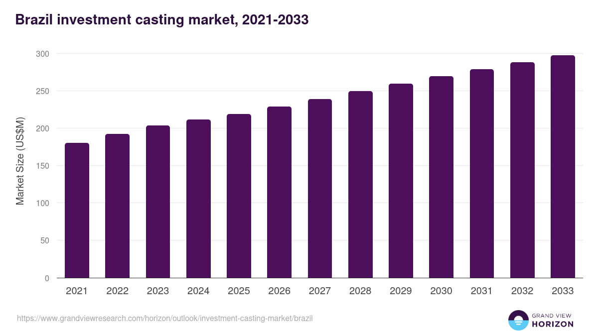 Brazil investment casting market, 2021-2033 (US$M)