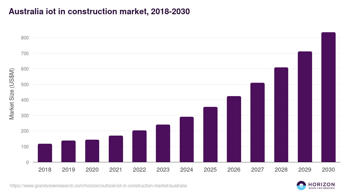 Australia iot in construction market, 2018-2030 (US$M)