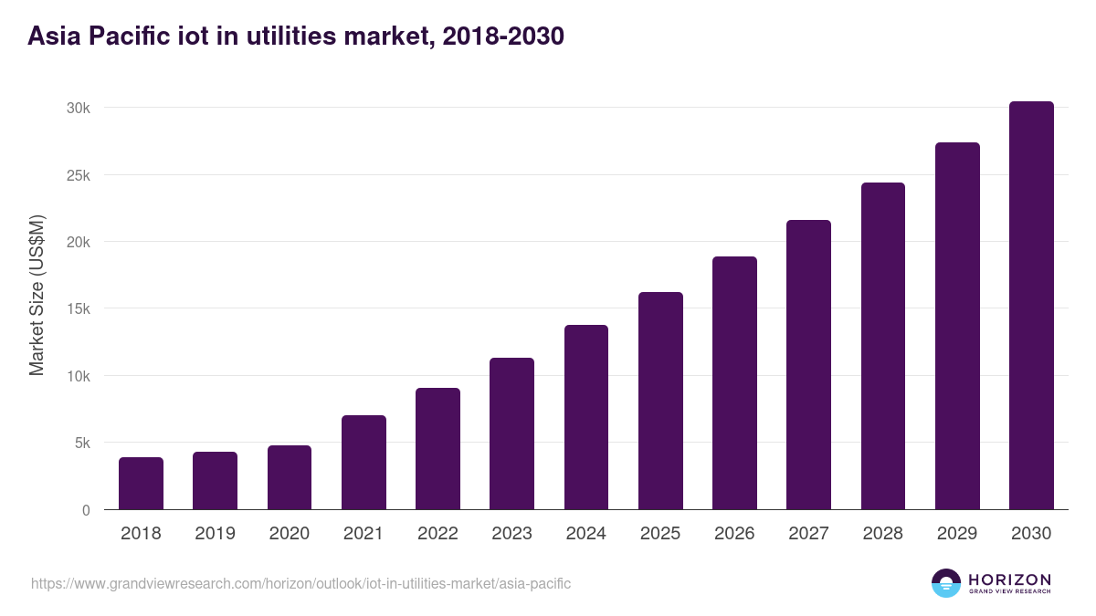 Asia Pacific iot in utilities market, 2018-2030 (US$M)