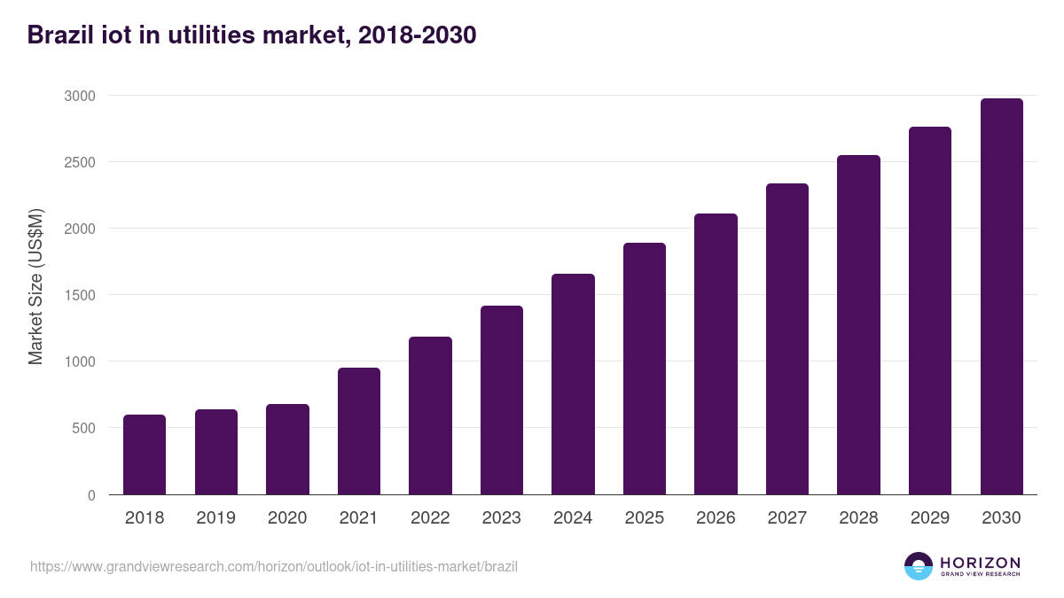 Brazil iot in utilities market, 2018-2030 (US$M)