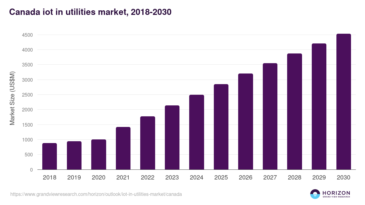 Canada iot in utilities market, 2018-2030 (US$M)