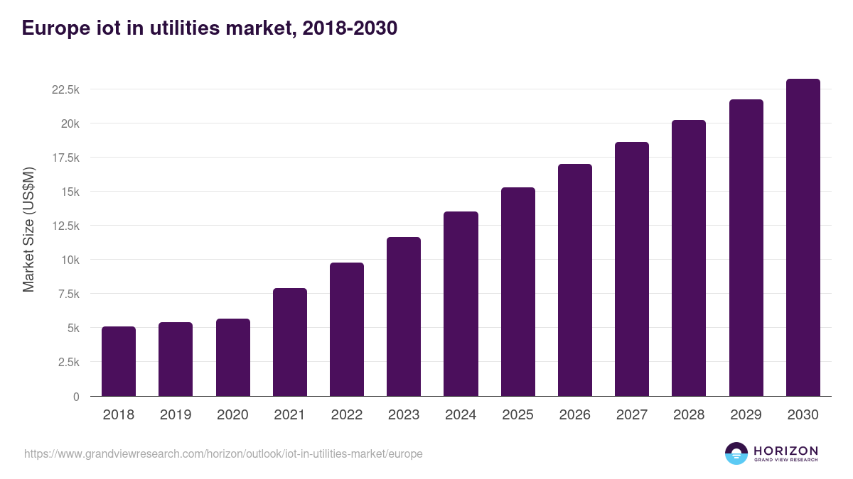 Europe iot in utilities market, 2018-2030 (US$M)