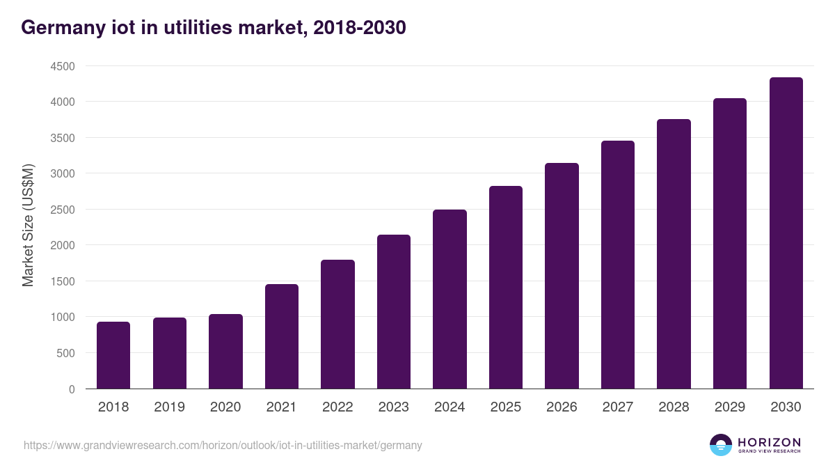 Germany iot in utilities market, 2018-2030 (US$M)