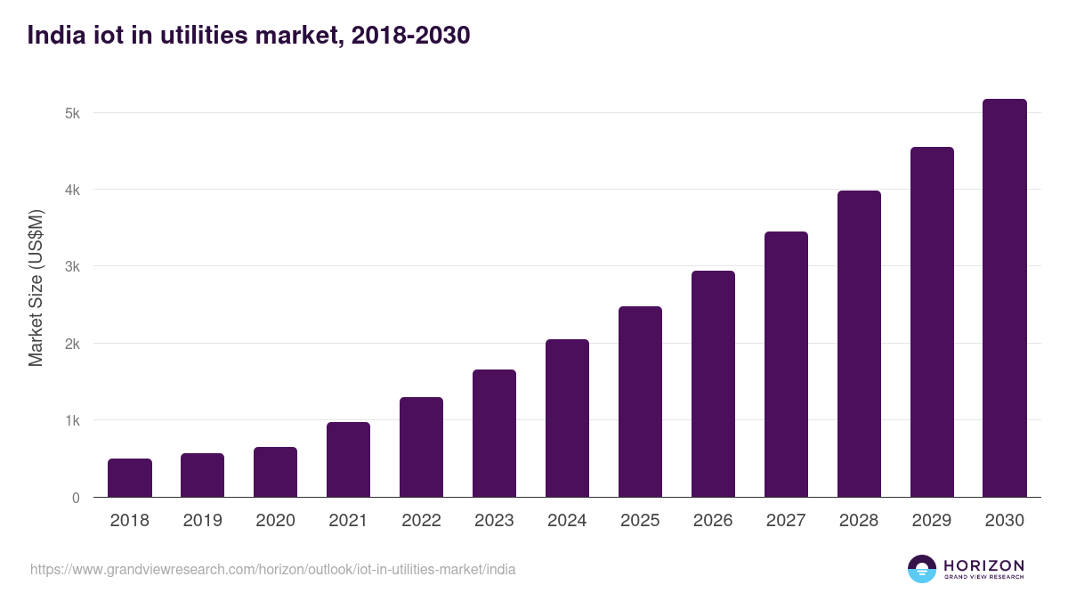 India iot in utilities market, 2018-2030 (US$M)