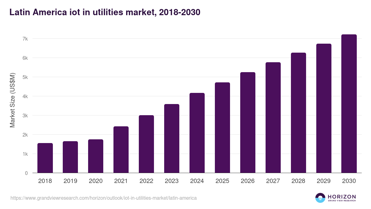 Latin America iot in utilities market, 2018-2030 (US$M)