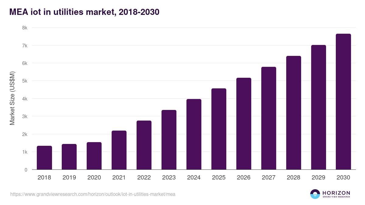 Middle East & Africa iot in utilities market, 2018-2030 (US$M)