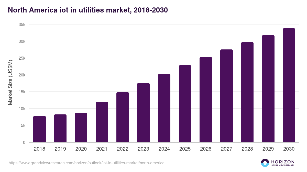 North America iot in utilities market, 2018-2030 (US$M)