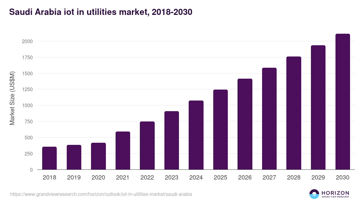 Saudi Arabia iot in utilities market, 2018-2030 (US$M)