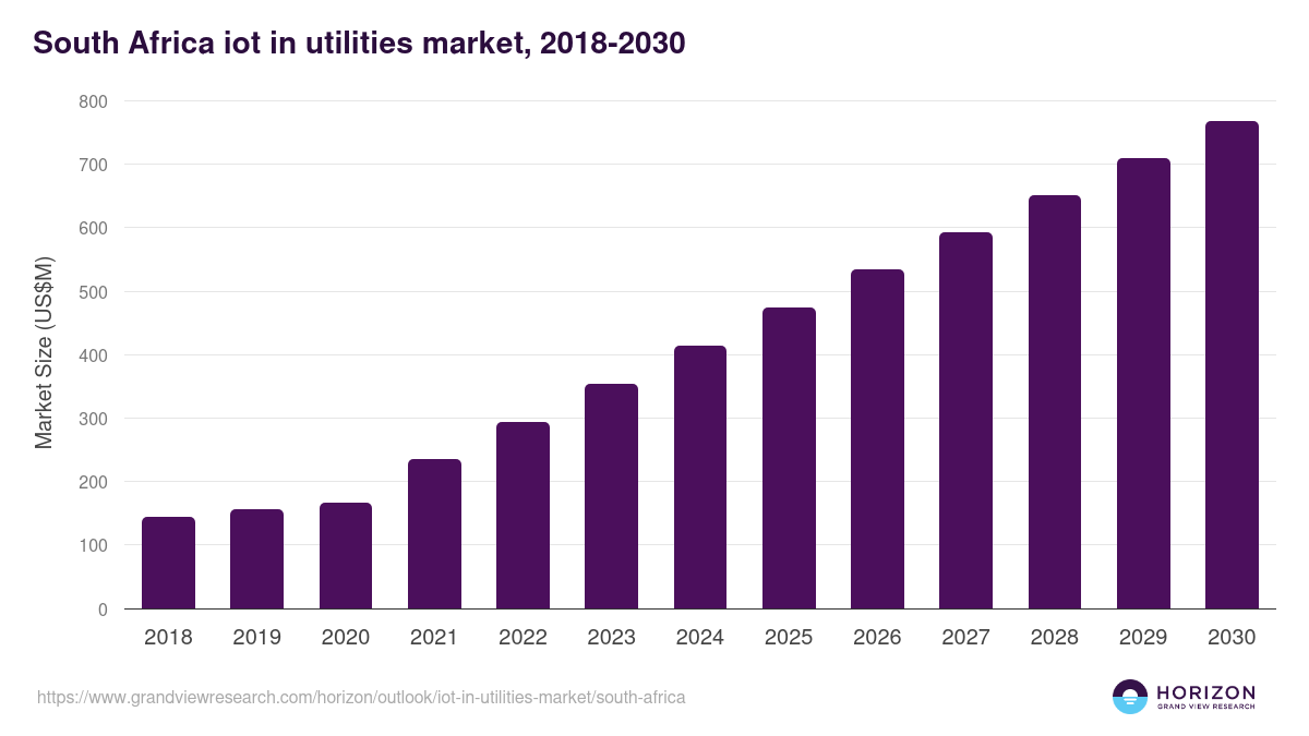 South Africa iot in utilities market, 2018-2030 (US$M)