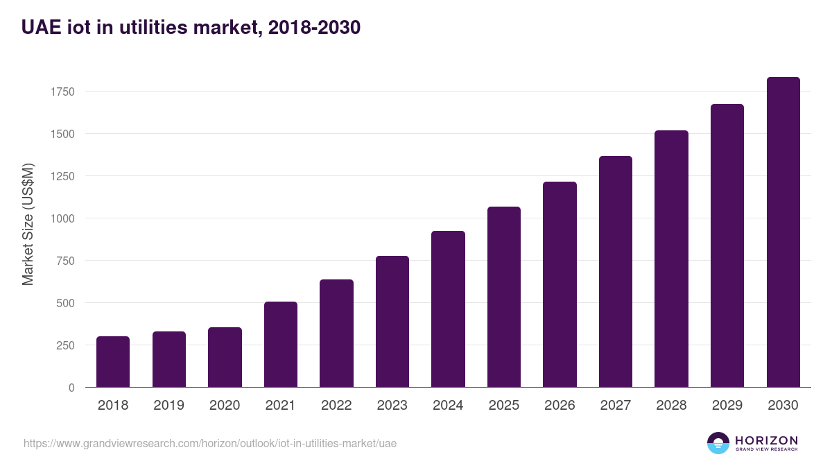 UAE iot in utilities market, 2018-2030 (US$M)