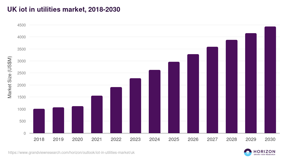 UK iot in utilities market, 2018-2030 (US$M)