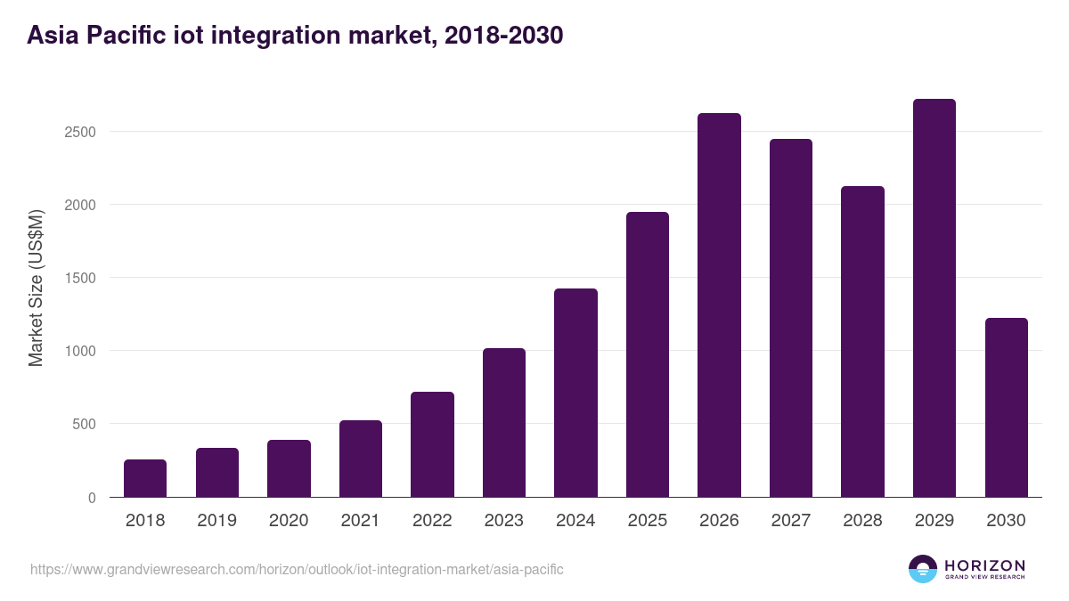 Asia Pacific iot integration market, 2018-2030 (US$M)