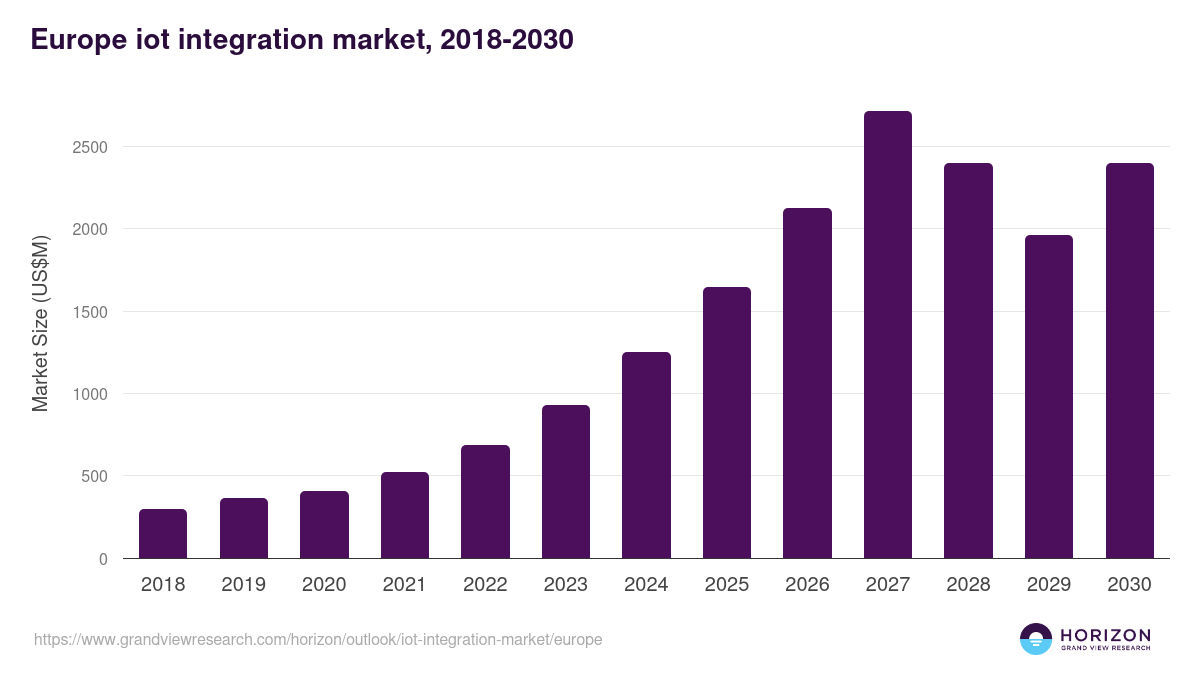 Europe iot integration market, 2018-2030 (US$M)