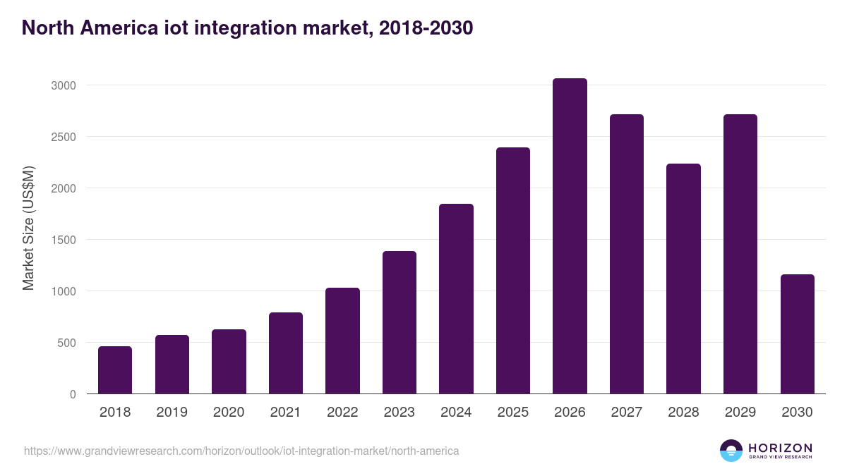 North America iot integration market, 2018-2030 (US$M)