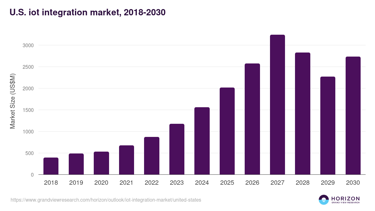 U.S. iot integration market, 2018-2030 (US$M)