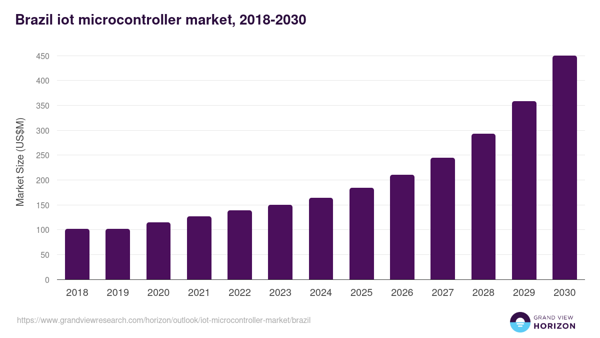 Brazil iot microcontroller market, 2018-2030 (US$M)