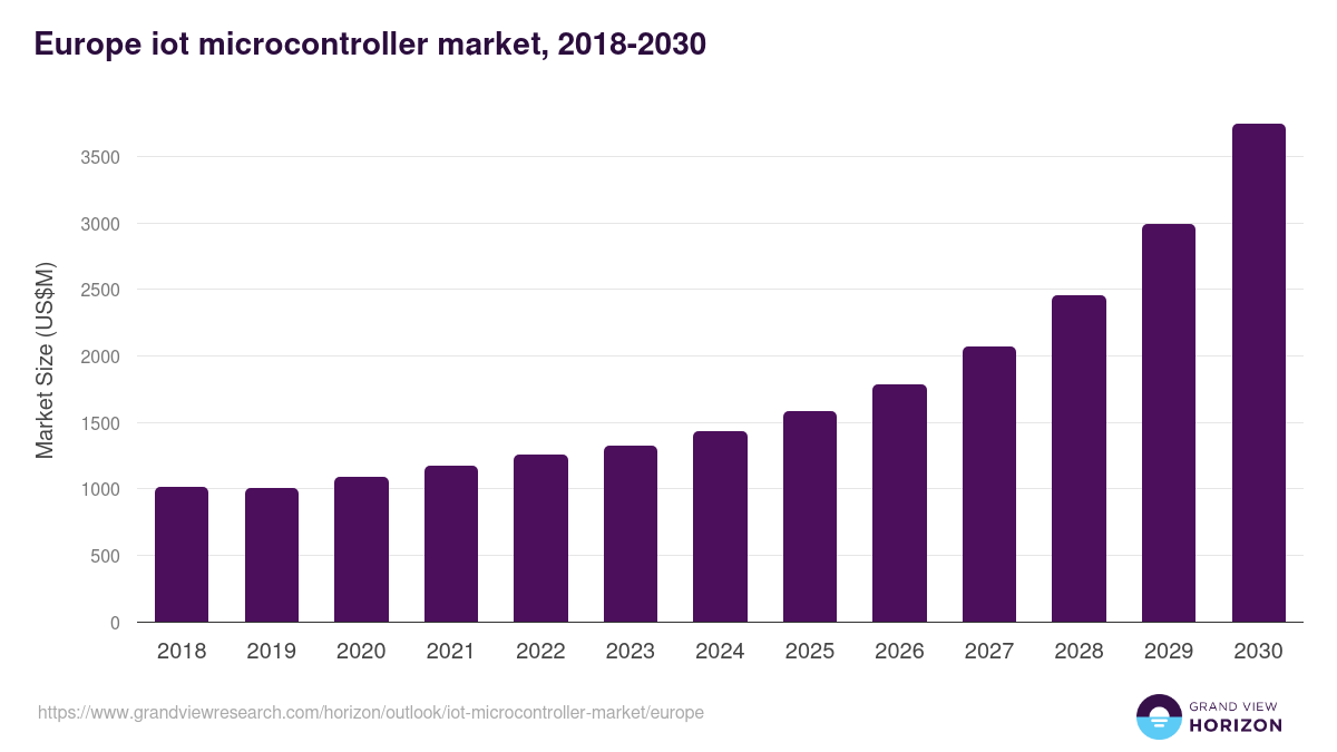 Europe iot microcontroller market, 2018-2030 (US$M)