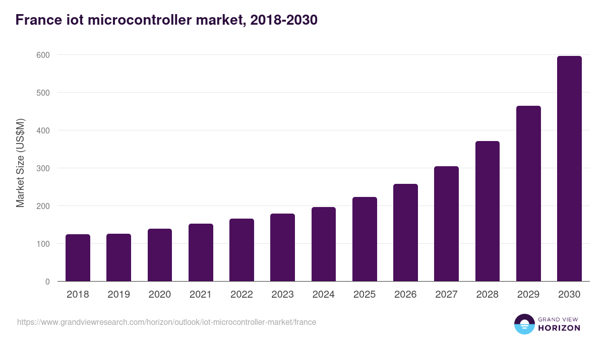 France iot microcontroller market, 2018-2030 (US$M)