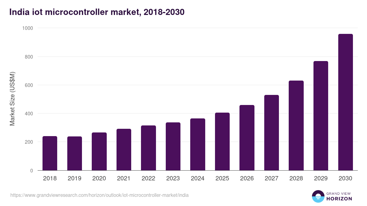 India iot microcontroller market, 2018-2030 (US$M)
