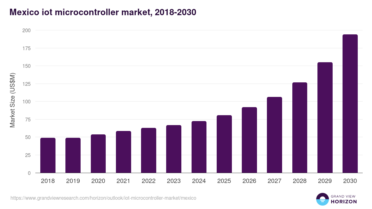 Mexico iot microcontroller market, 2018-2030 (US$M)