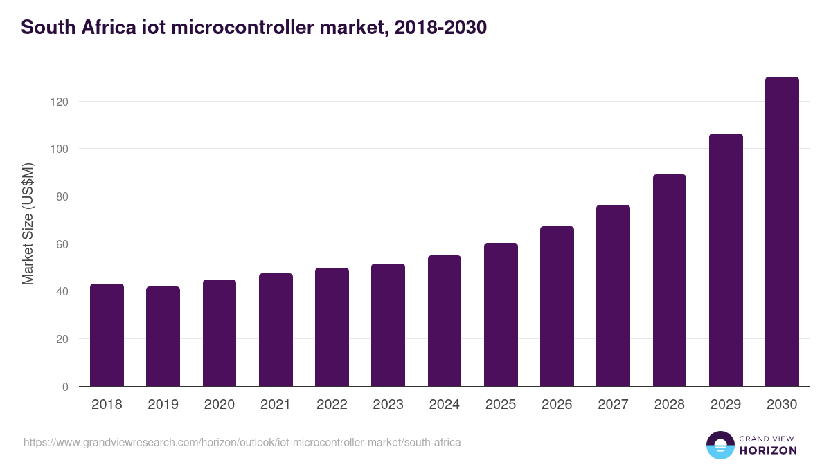 South Africa iot microcontroller market, 2018-2030 (US$M)