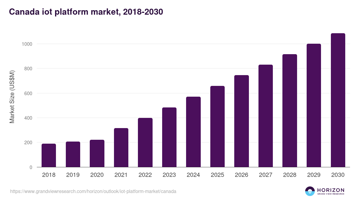 Canada iot platform market, 2018-2030 (US$M)