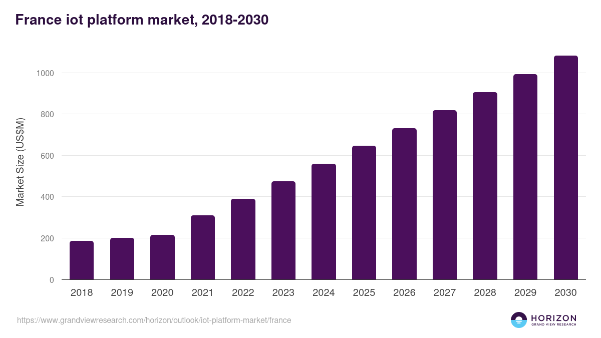 France iot platform market, 2018-2030 (US$M)