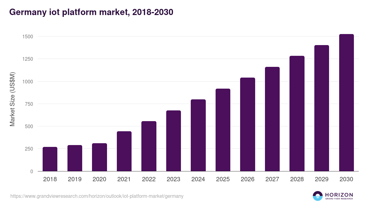 Germany iot platform market, 2018-2030 (US$M)