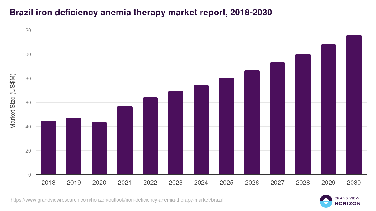 Brazil iron deficiency anemia therapy market, 2018-2030 (US$M)