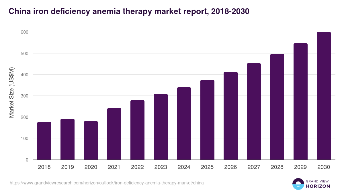 China iron deficiency anemia therapy market, 2018-2030 (US$M)