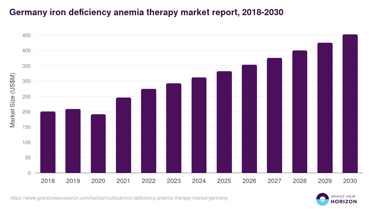 Germany iron deficiency anemia therapy market, 2018-2030 (US$M)