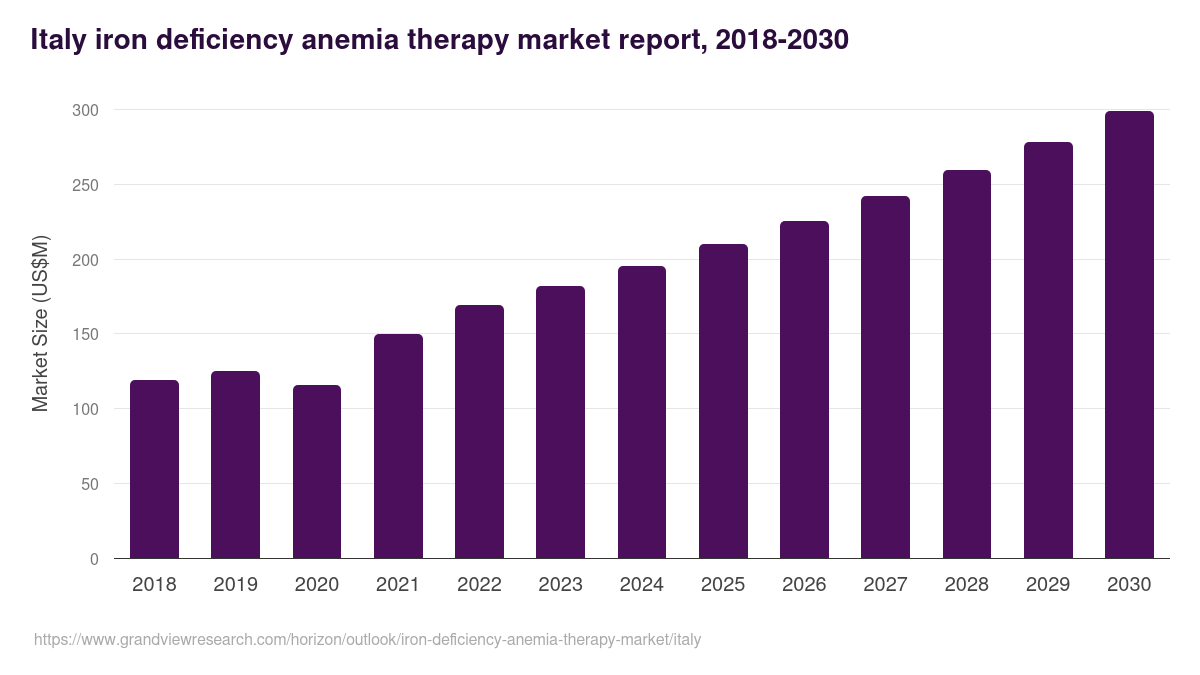 Italy iron deficiency anemia therapy market, 2018-2030 (US$M)