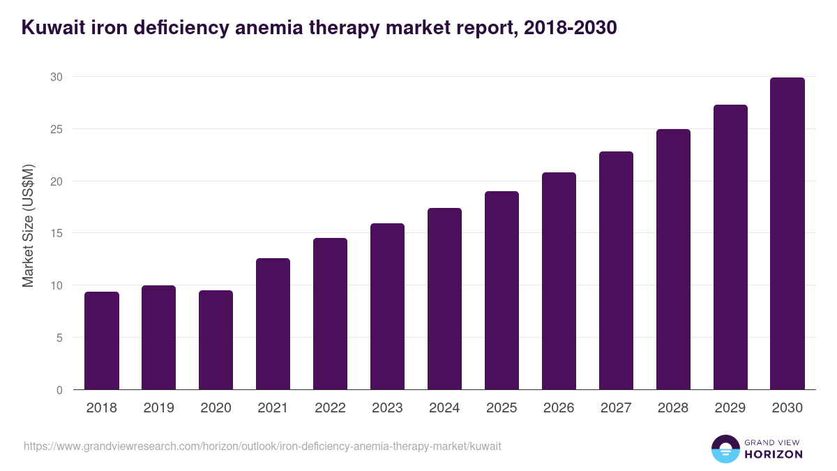 Kuwait iron deficiency anemia therapy market, 2018-2030 (US$M)