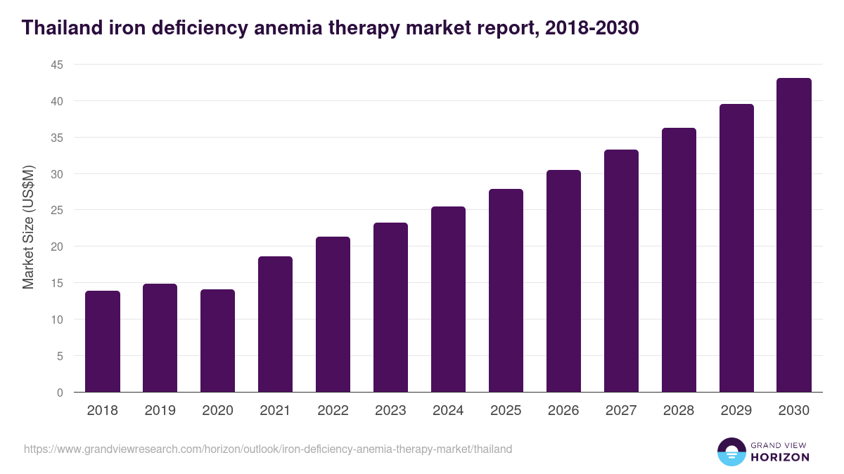 Thailand iron deficiency anemia therapy market, 2018-2030 (US$M)