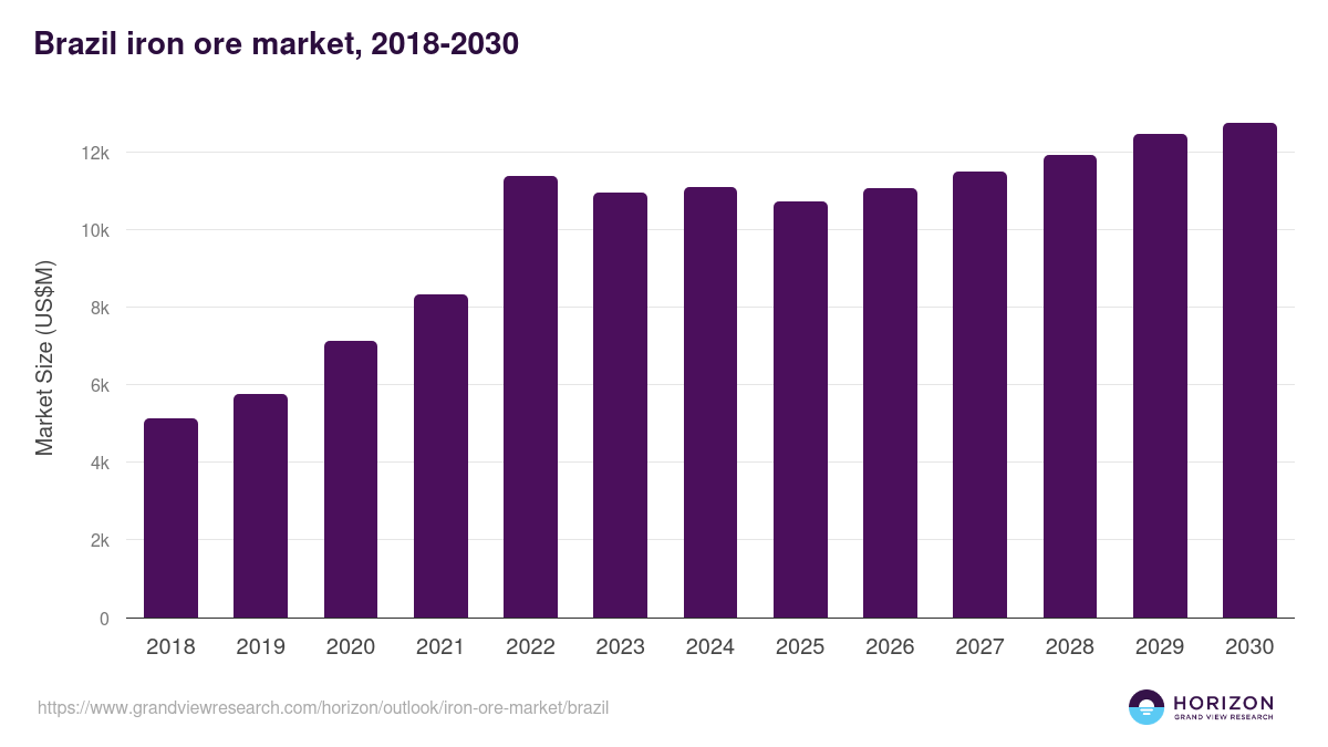 Brazil iron ore market, 2018-2030 (US$M)