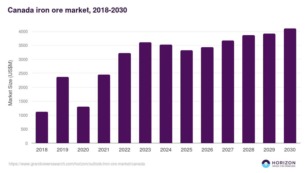 Canada iron ore market, 2018-2030 (US$M)