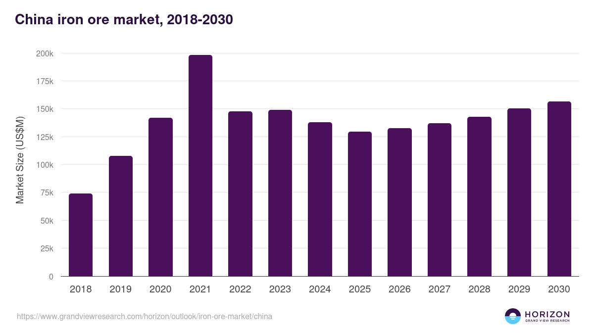 China iron ore market, 2018-2030 (US$M)