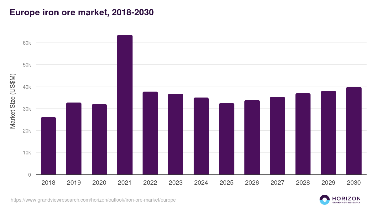 Europe iron ore market, 2018-2030 (US$M)