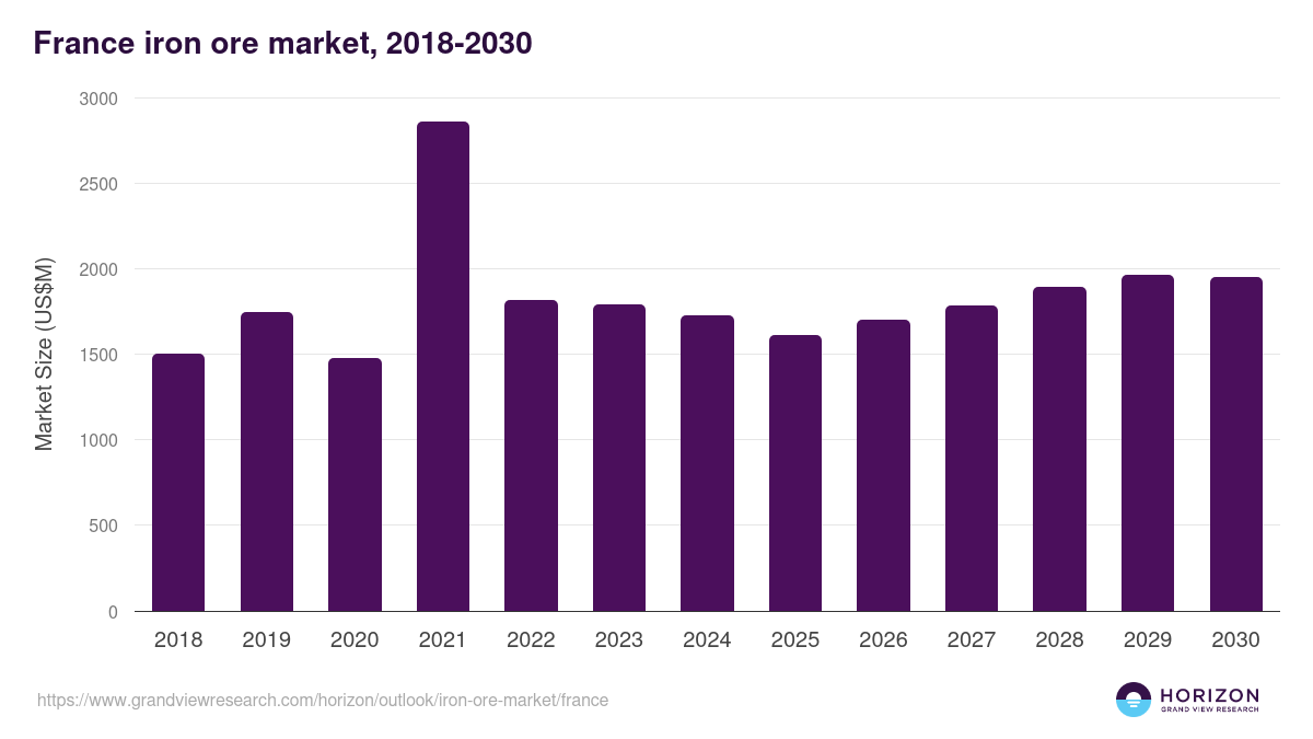 France iron ore market, 2018-2030 (US$M)