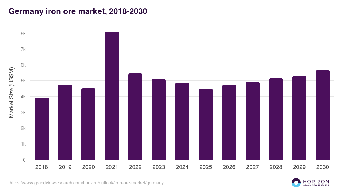 Germany iron ore market, 2018-2030 (US$M)