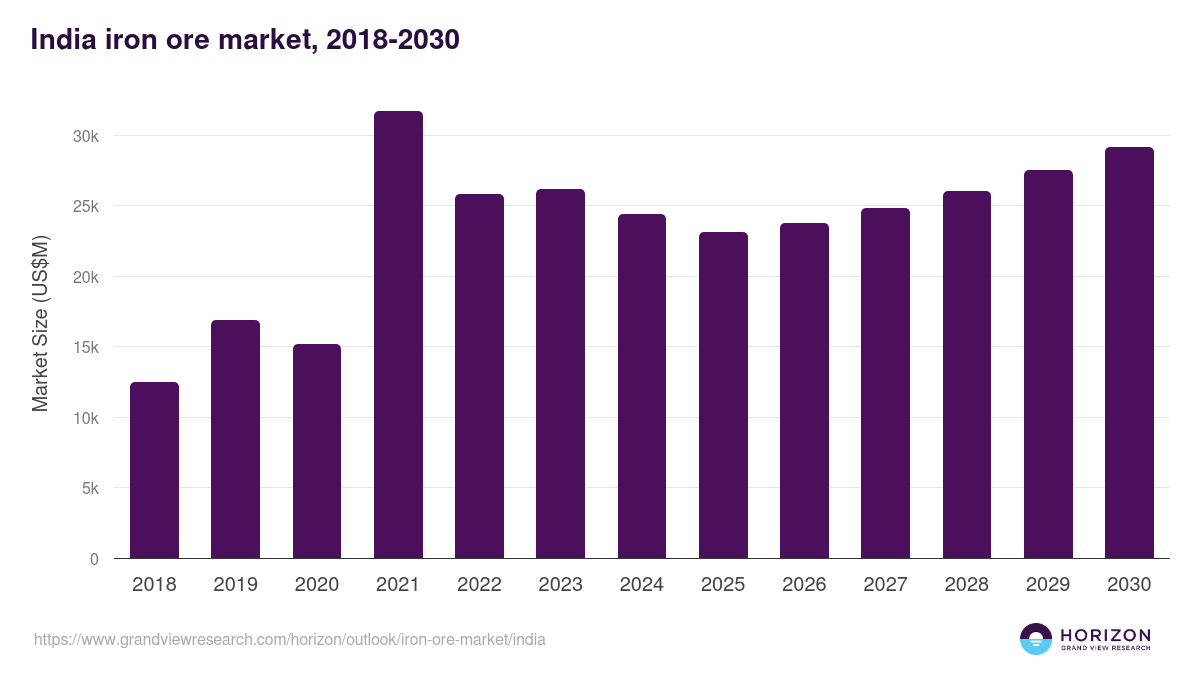 India iron ore market, 2018-2030 (US$M)