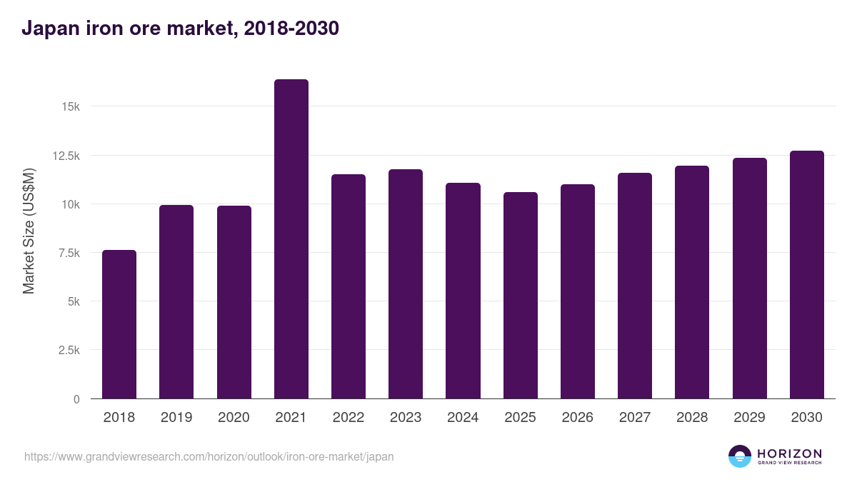 Japan iron ore market, 2018-2030 (US$M)