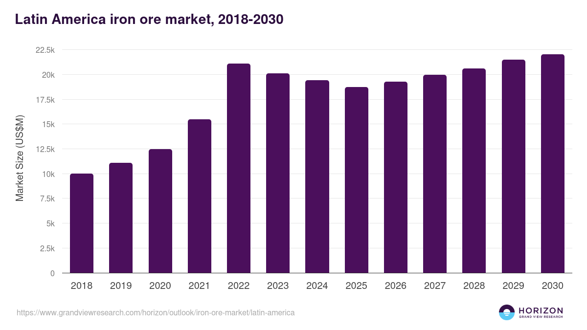 Latin America iron ore market, 2018-2030 (US$M)