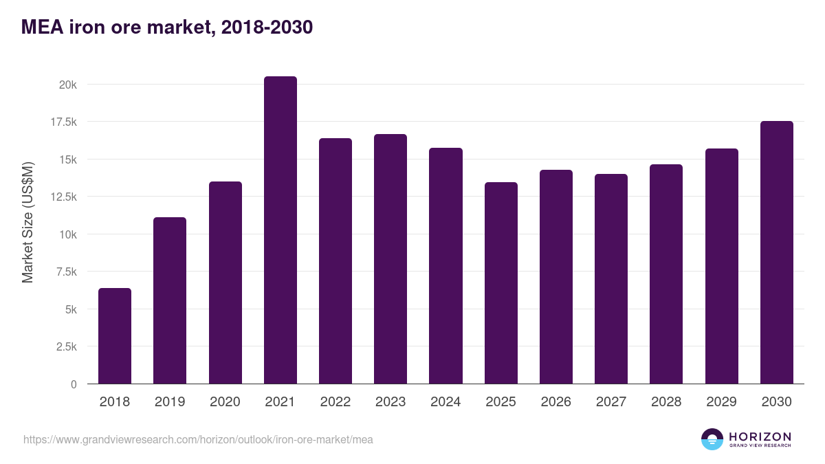 Middle East & Africa iron ore market, 2018-2030 (US$M)