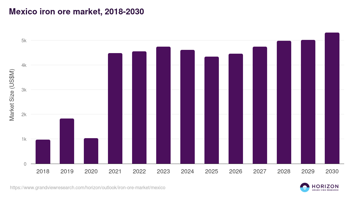 Mexico iron ore market, 2018-2030 (US$M)