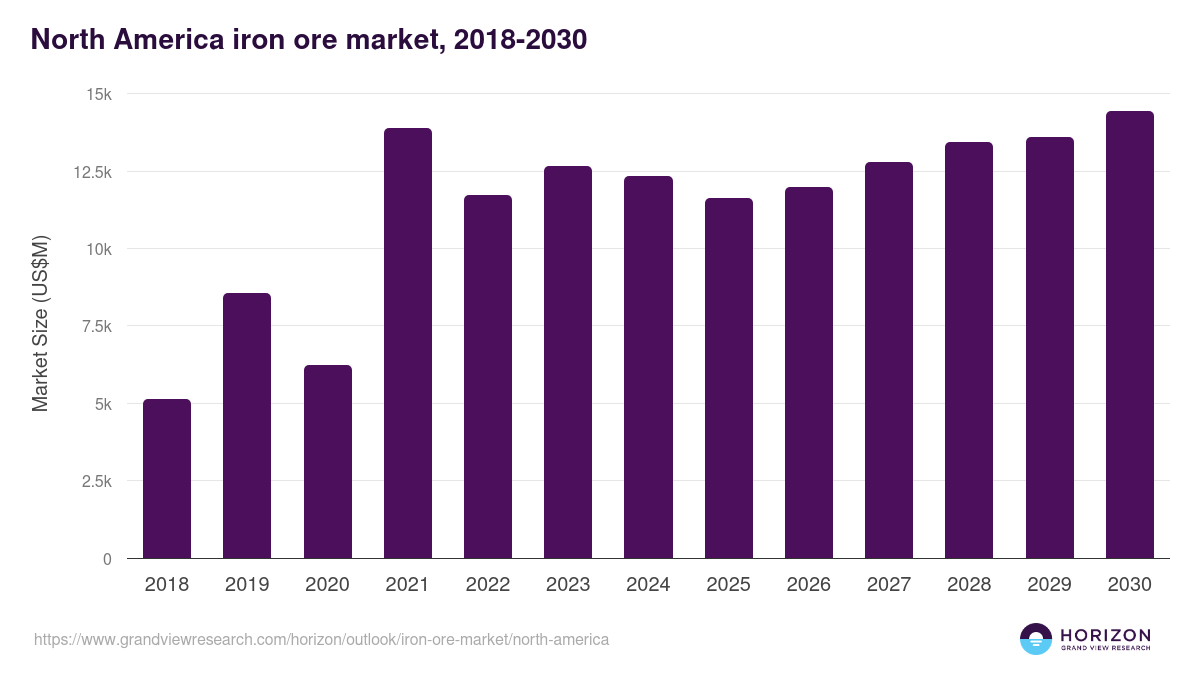 North America iron ore market, 2018-2030 (US$M)