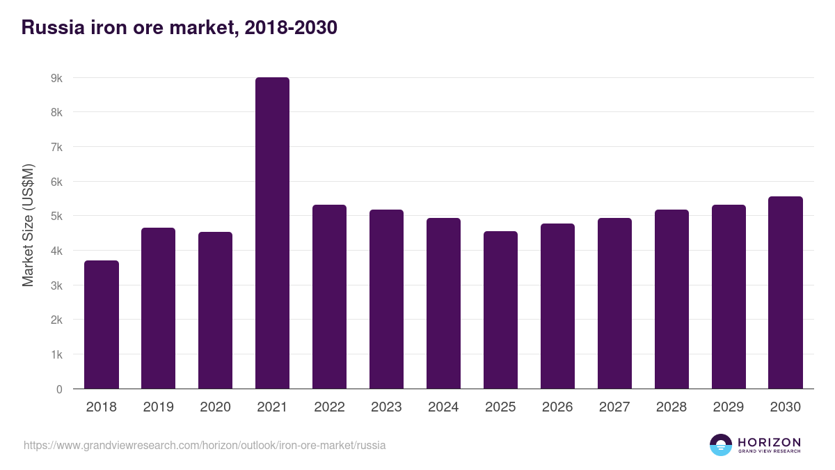 Russia iron ore market, 2018-2030 (US$M)