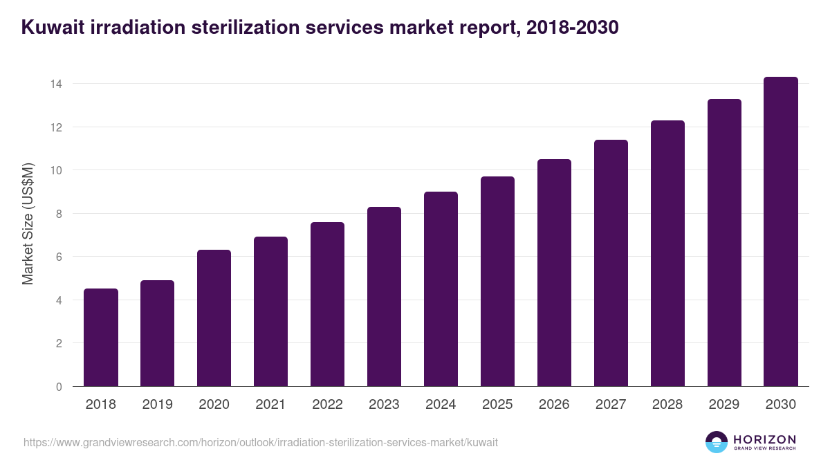 Kuwait irradiation sterilization services market, 2018-2030 (US$M)