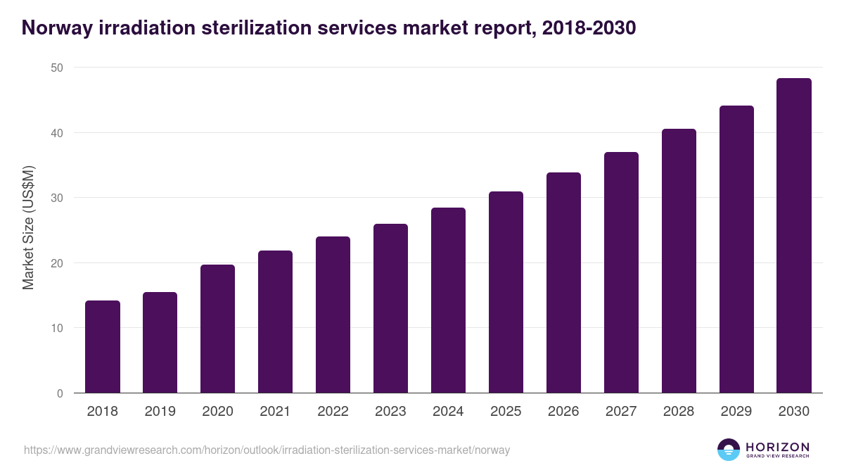 Norway irradiation sterilization services market, 2018-2030 (US$M)